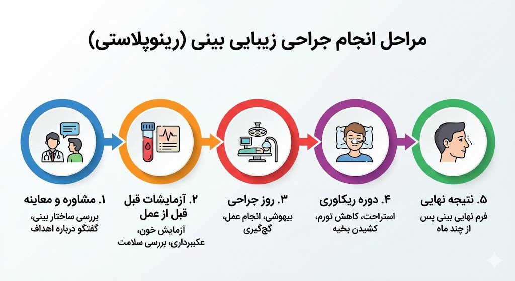 بهترین جراح زیبایی در شرق تهران
