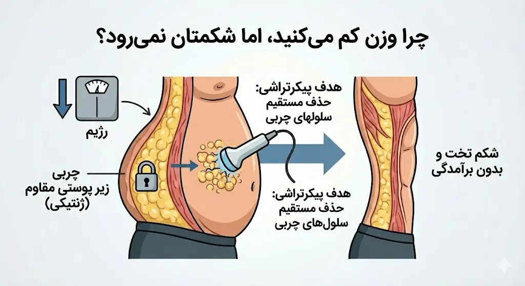 بهترین دکتر پیکرتراشی آقایان در مشهد